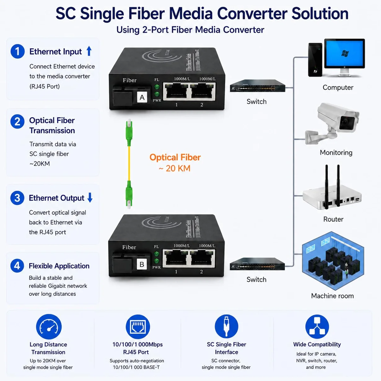 Elfcam® - Zestaw 2 konwerterów światłowodowych Ethernet, dołączony konwerter mediów SFP, do odległości 20 KM przez światłowód SC Pojedynczy (2 porty RJ45 *2 porty RJ45)