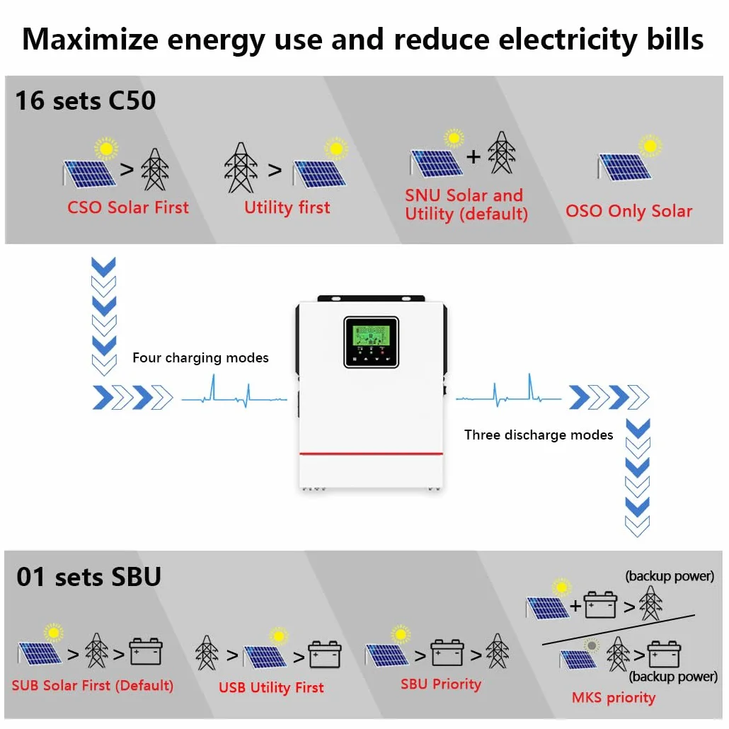 Y&H Hybrydowy falownik solarny 1000 W DC12 V do AC 230 V, niezależny od sieci czysty falownik sinusoidalny z ładowarką solarną 40 A MPPT Max PV 600 W DC 150 V Input, odpowiedni do akumulatorów