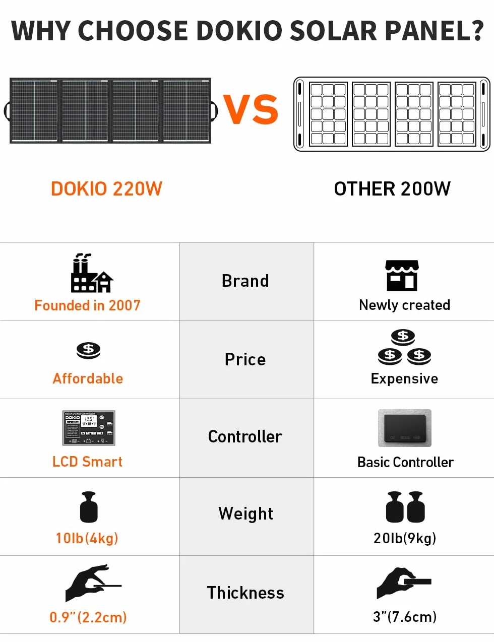 DOKIO Monokrystaliczny panel słoneczny składany 200W 36V z regulatorem ładowania i kablem do akumulatora 24V