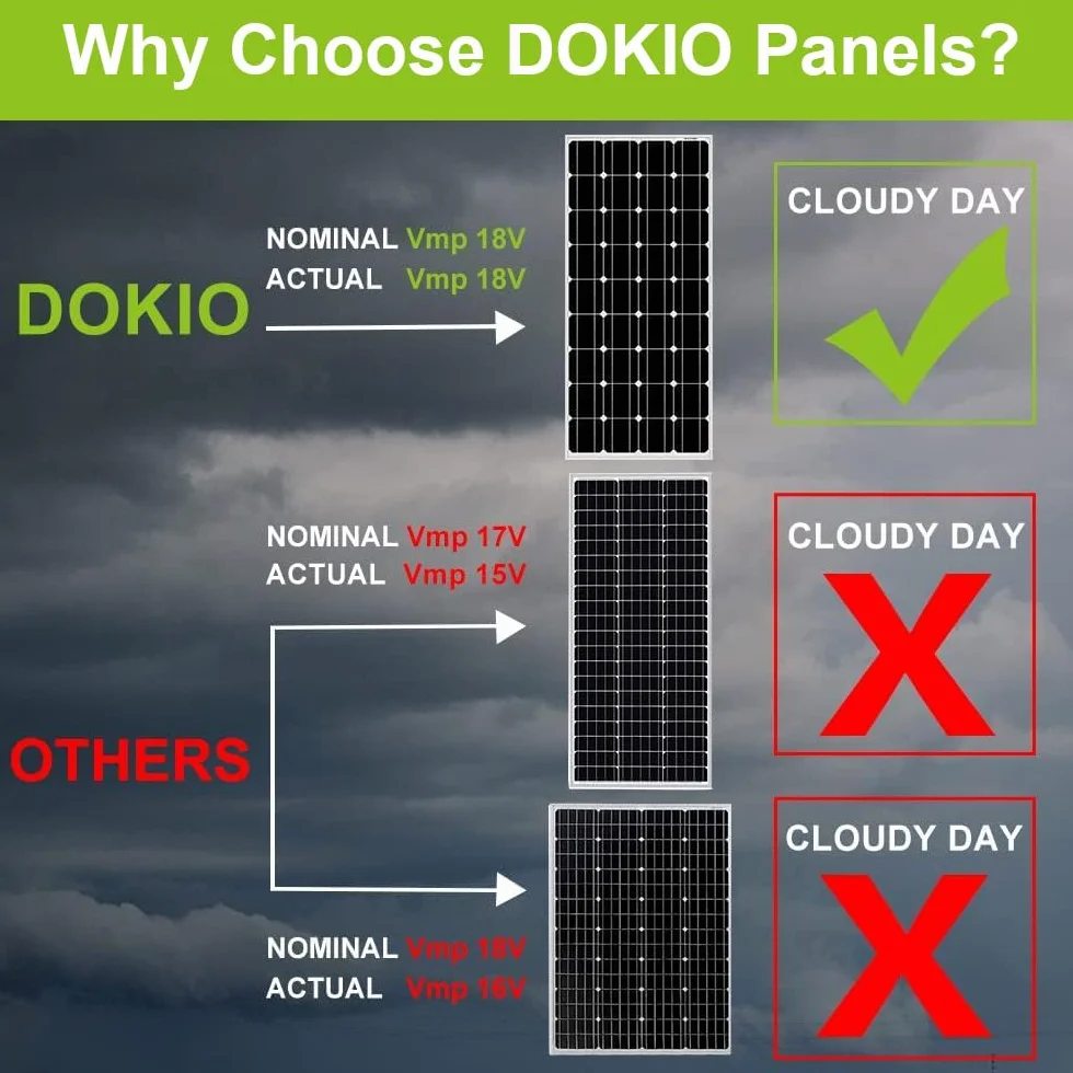 DOKIO Monokrystaliczny panel słoneczny 100 W, 18 V, do akumulatorów 12 V, idealny dla kampera, na kemping, do domku ogrodowego